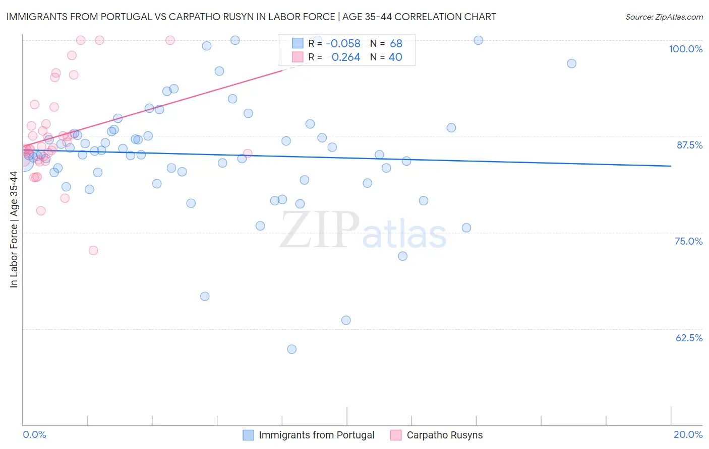 Immigrants from Portugal vs Carpatho Rusyn In Labor Force | Age 35-44