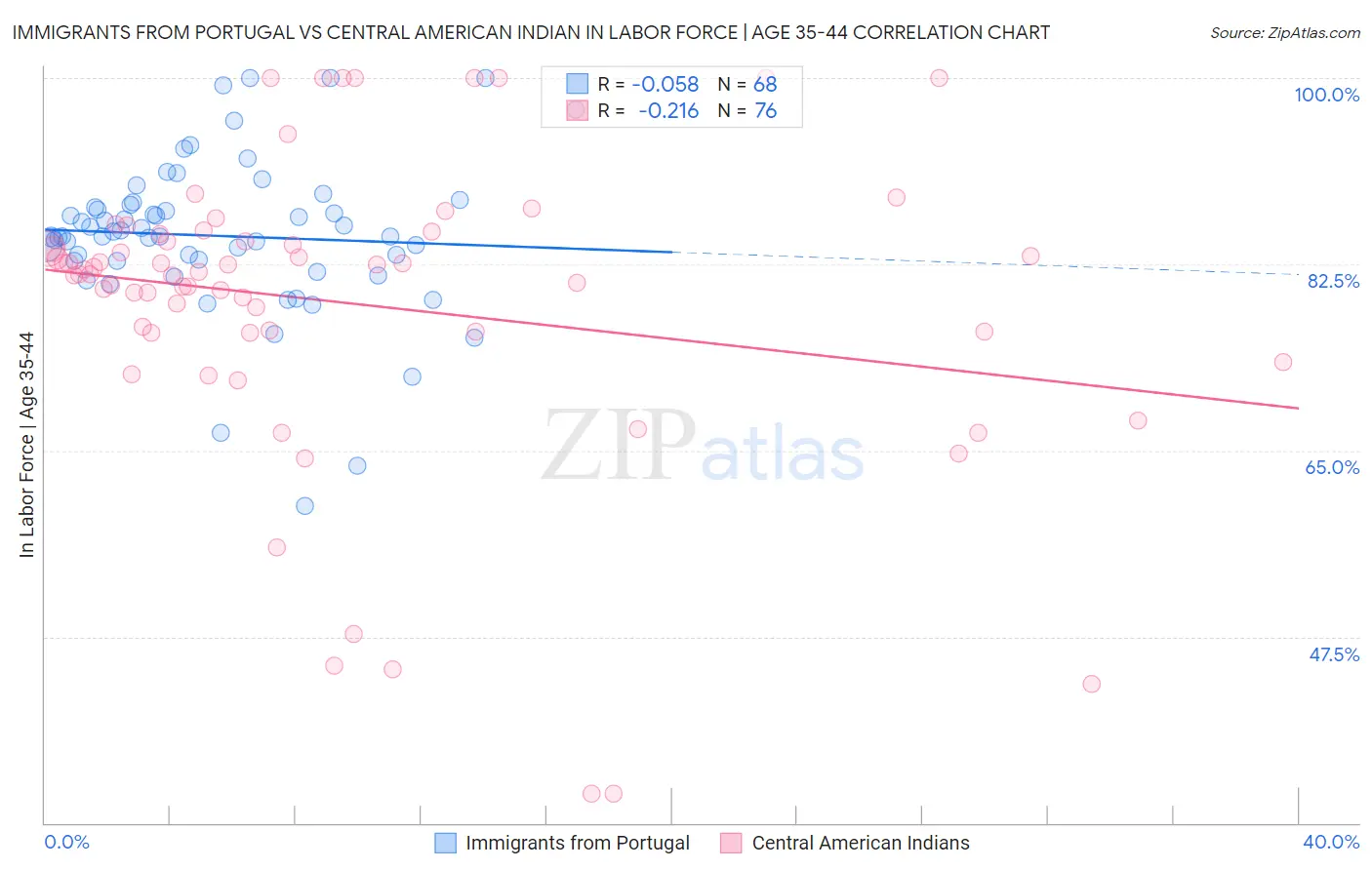 Immigrants from Portugal vs Central American Indian In Labor Force | Age 35-44
