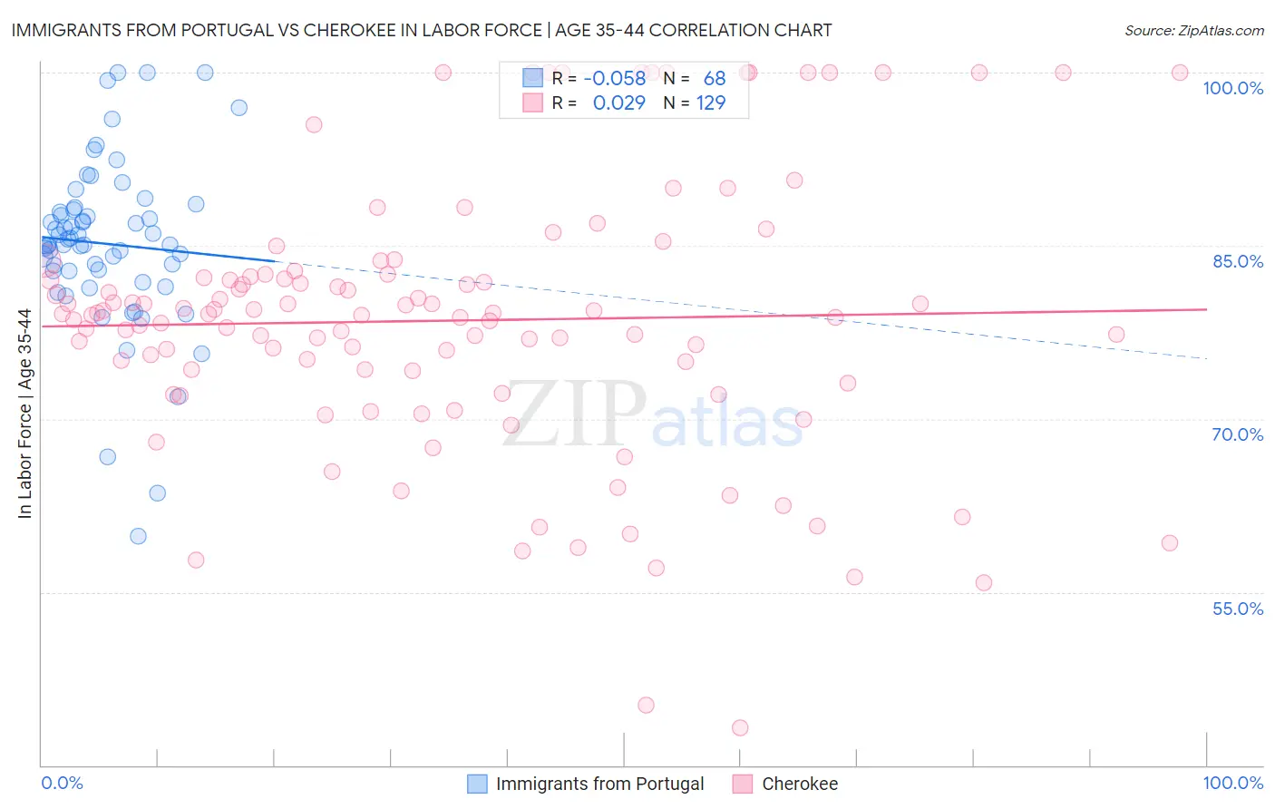 Immigrants from Portugal vs Cherokee In Labor Force | Age 35-44