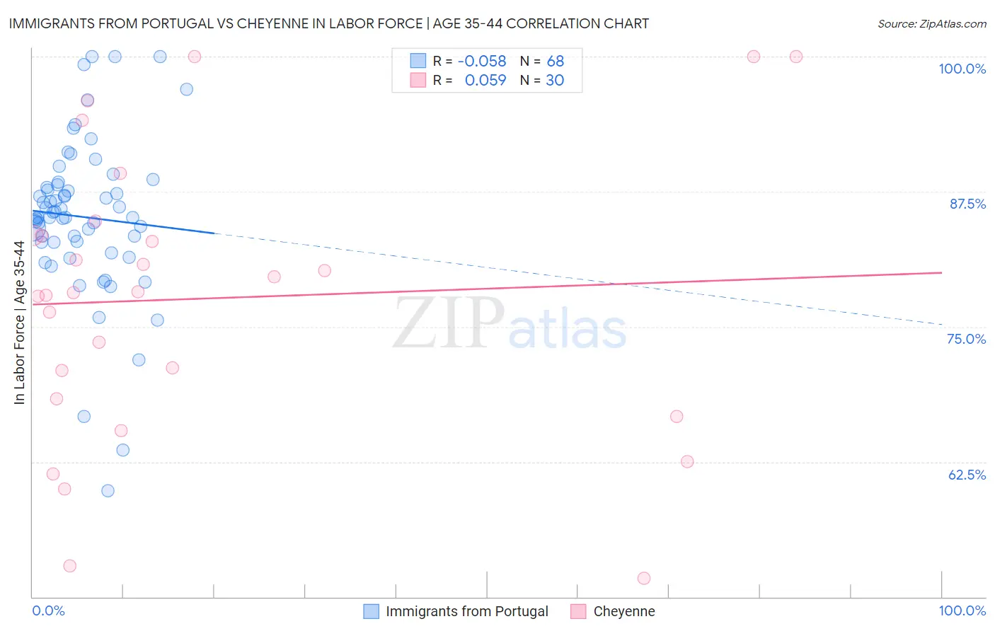 Immigrants from Portugal vs Cheyenne In Labor Force | Age 35-44