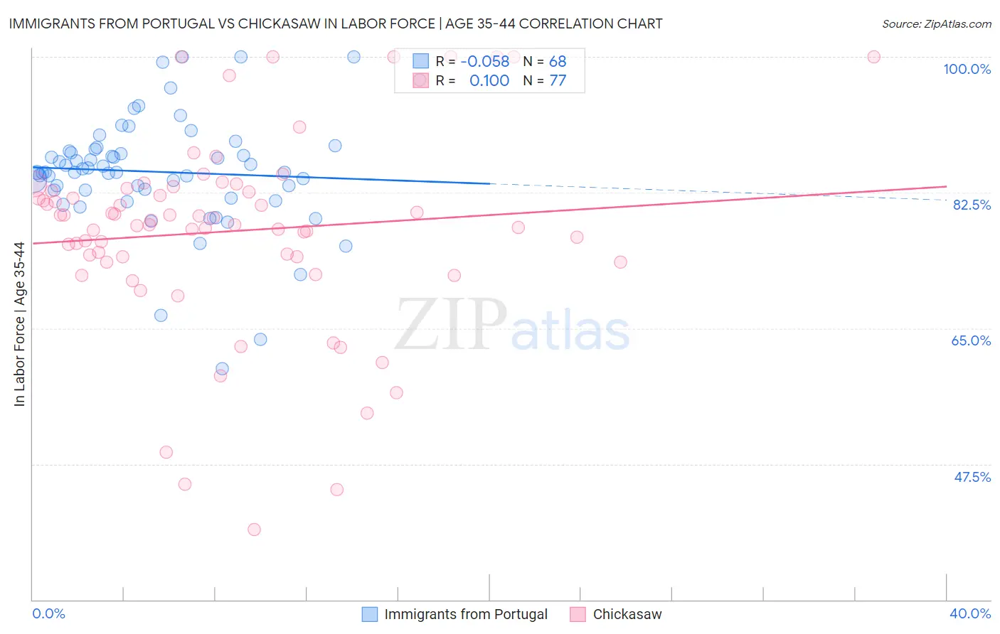 Immigrants from Portugal vs Chickasaw In Labor Force | Age 35-44