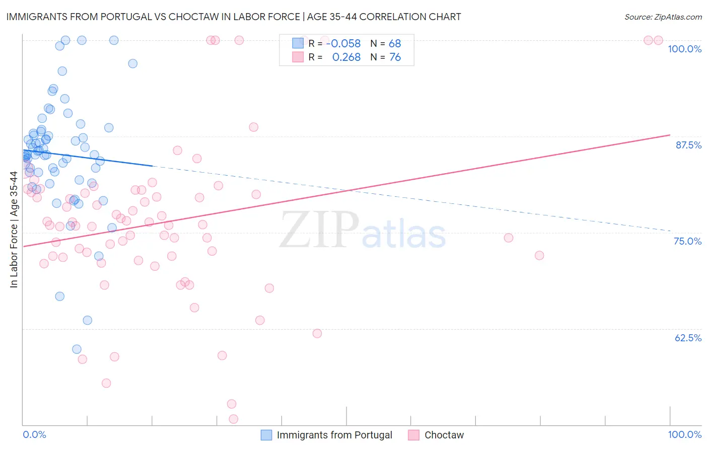 Immigrants from Portugal vs Choctaw In Labor Force | Age 35-44