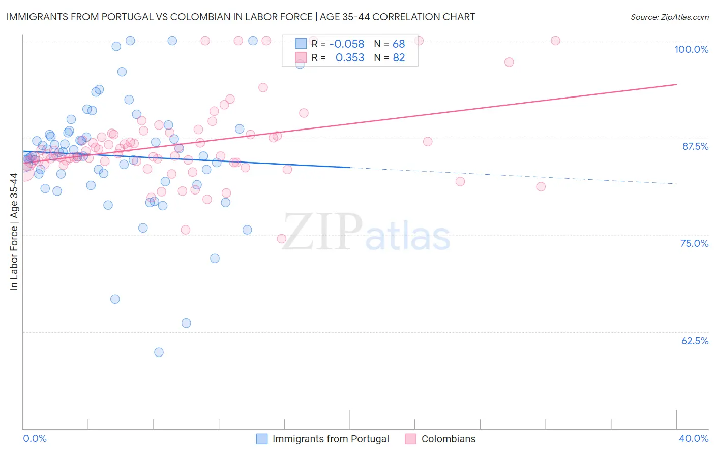 Immigrants from Portugal vs Colombian In Labor Force | Age 35-44