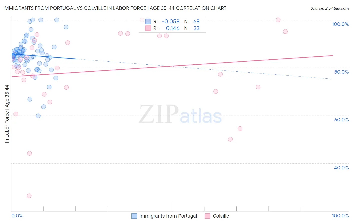 Immigrants from Portugal vs Colville In Labor Force | Age 35-44