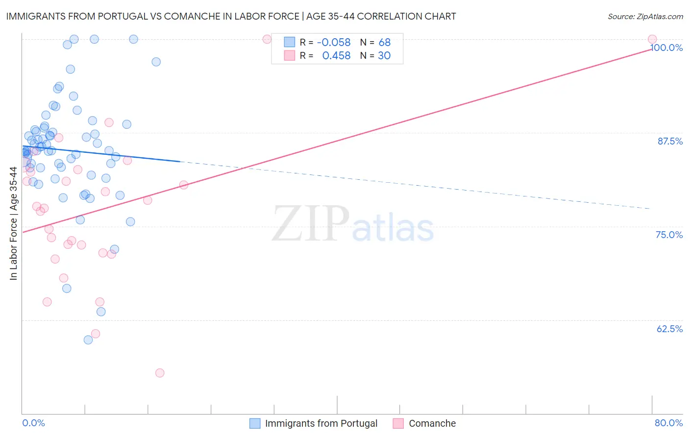 Immigrants from Portugal vs Comanche In Labor Force | Age 35-44