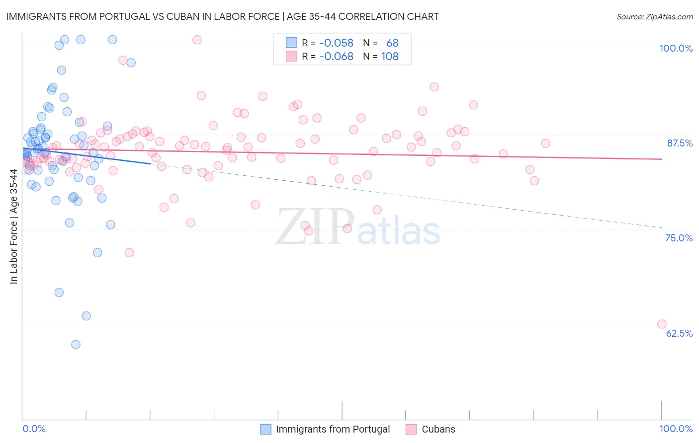 Immigrants from Portugal vs Cuban In Labor Force | Age 35-44