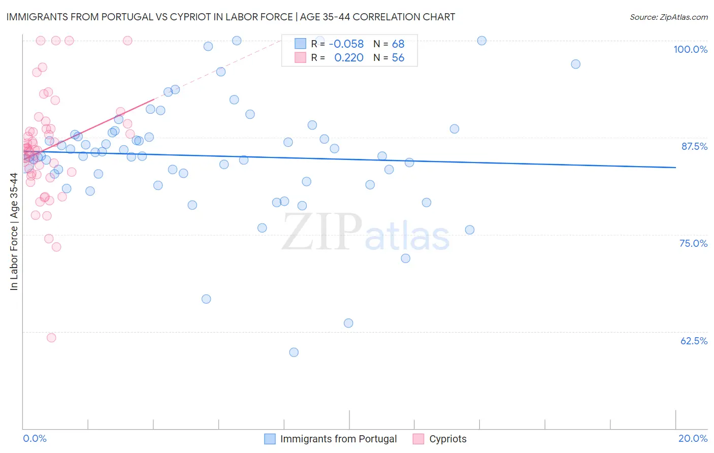 Immigrants from Portugal vs Cypriot In Labor Force | Age 35-44