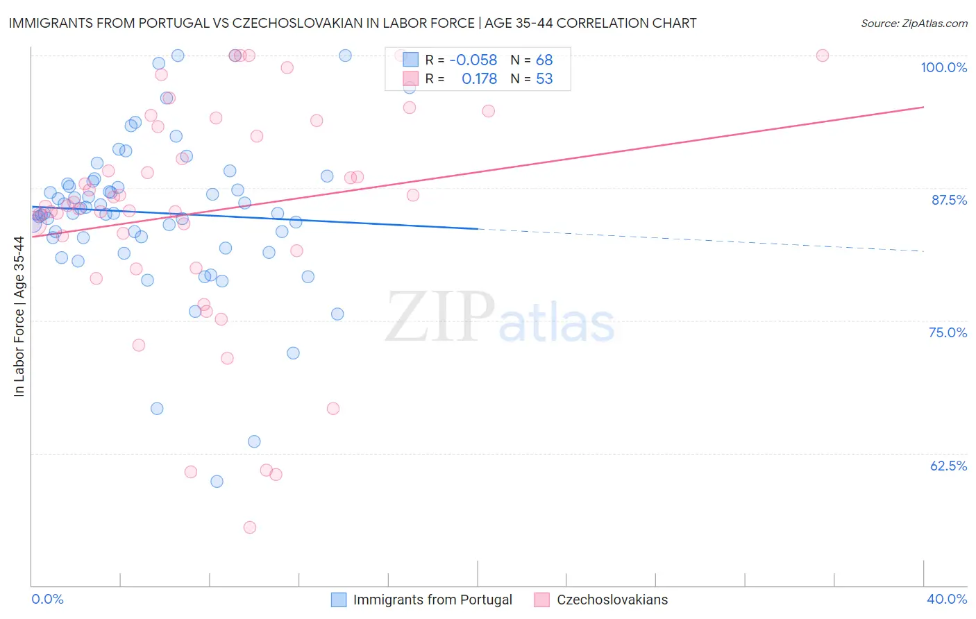 Immigrants from Portugal vs Czechoslovakian In Labor Force | Age 35-44