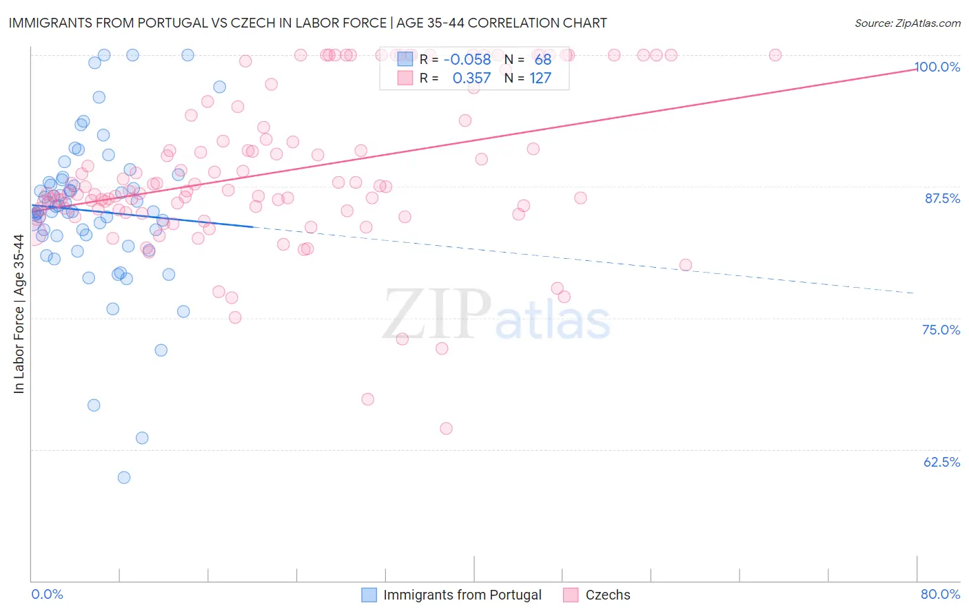 Immigrants from Portugal vs Czech In Labor Force | Age 35-44