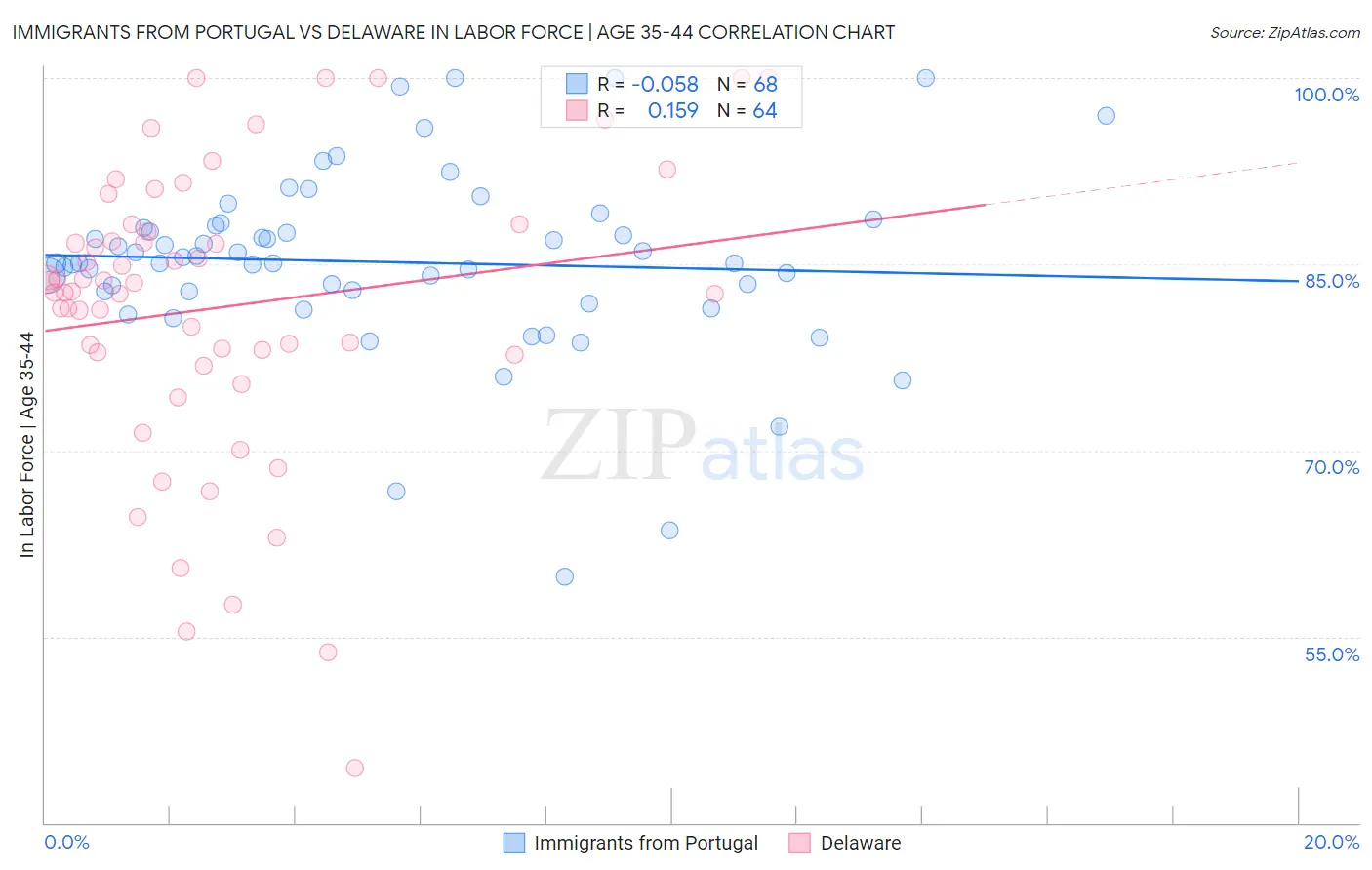 Immigrants from Portugal vs Delaware In Labor Force | Age 35-44