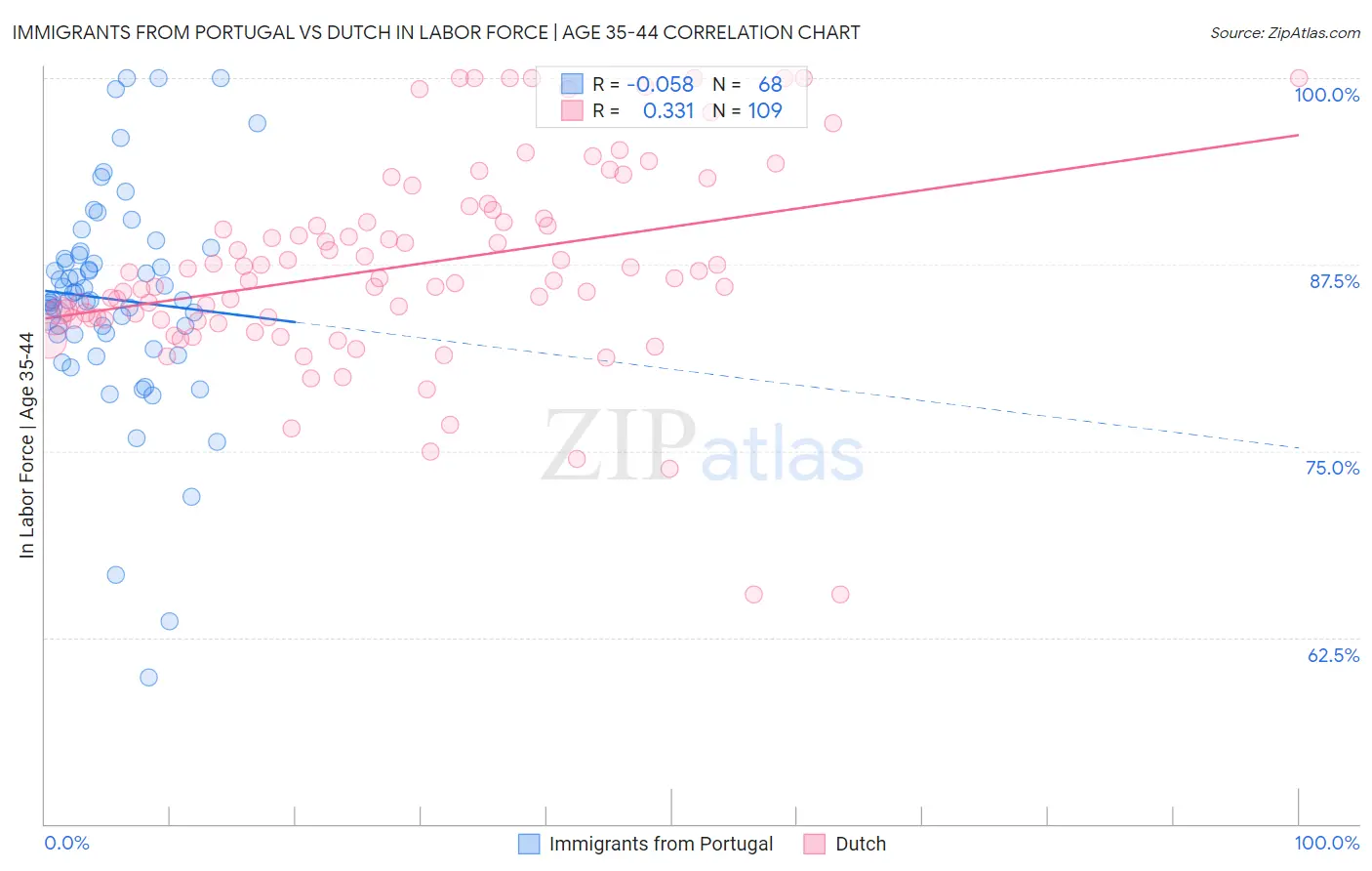 Immigrants from Portugal vs Dutch In Labor Force | Age 35-44