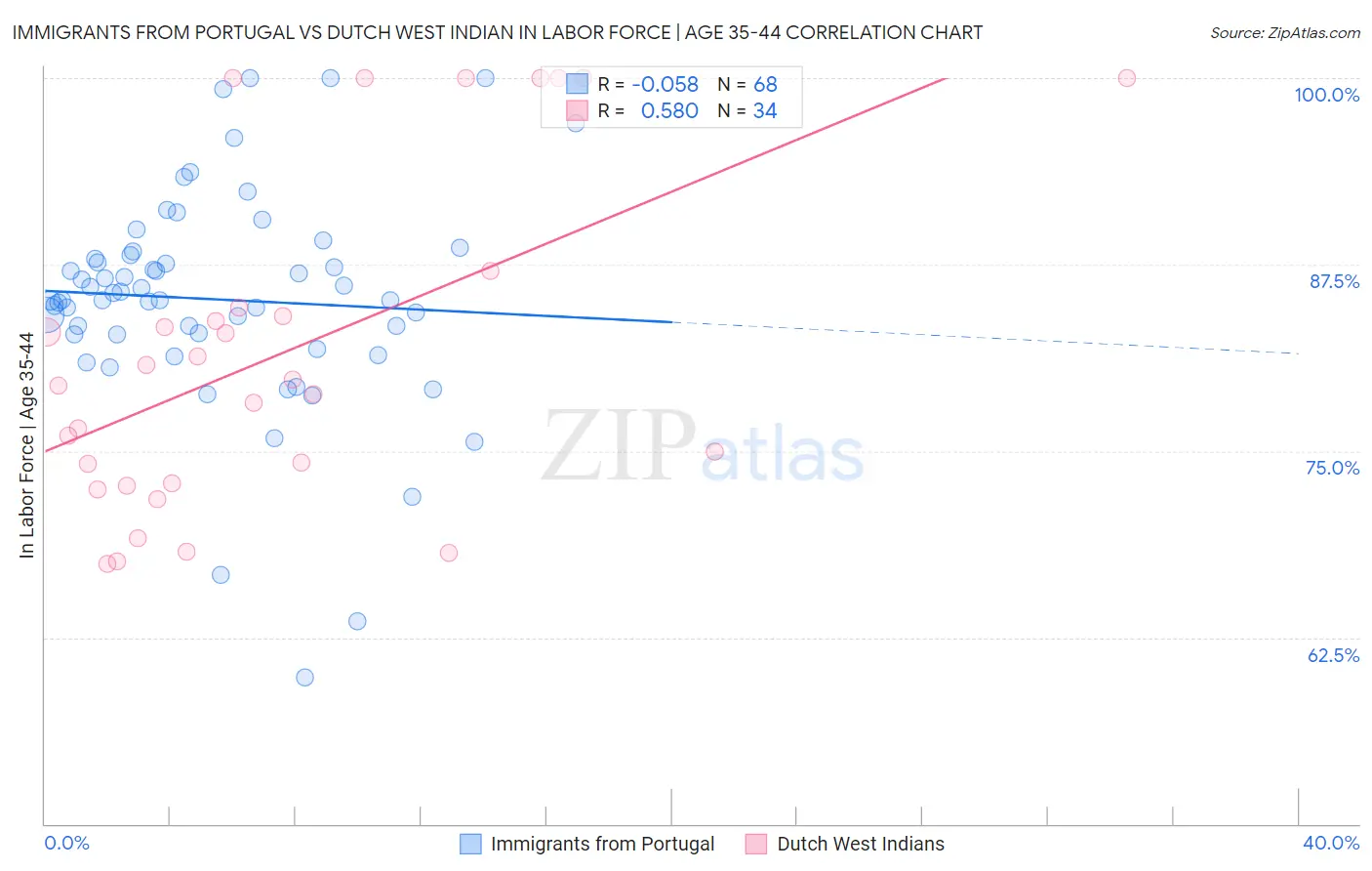 Immigrants from Portugal vs Dutch West Indian In Labor Force | Age 35-44