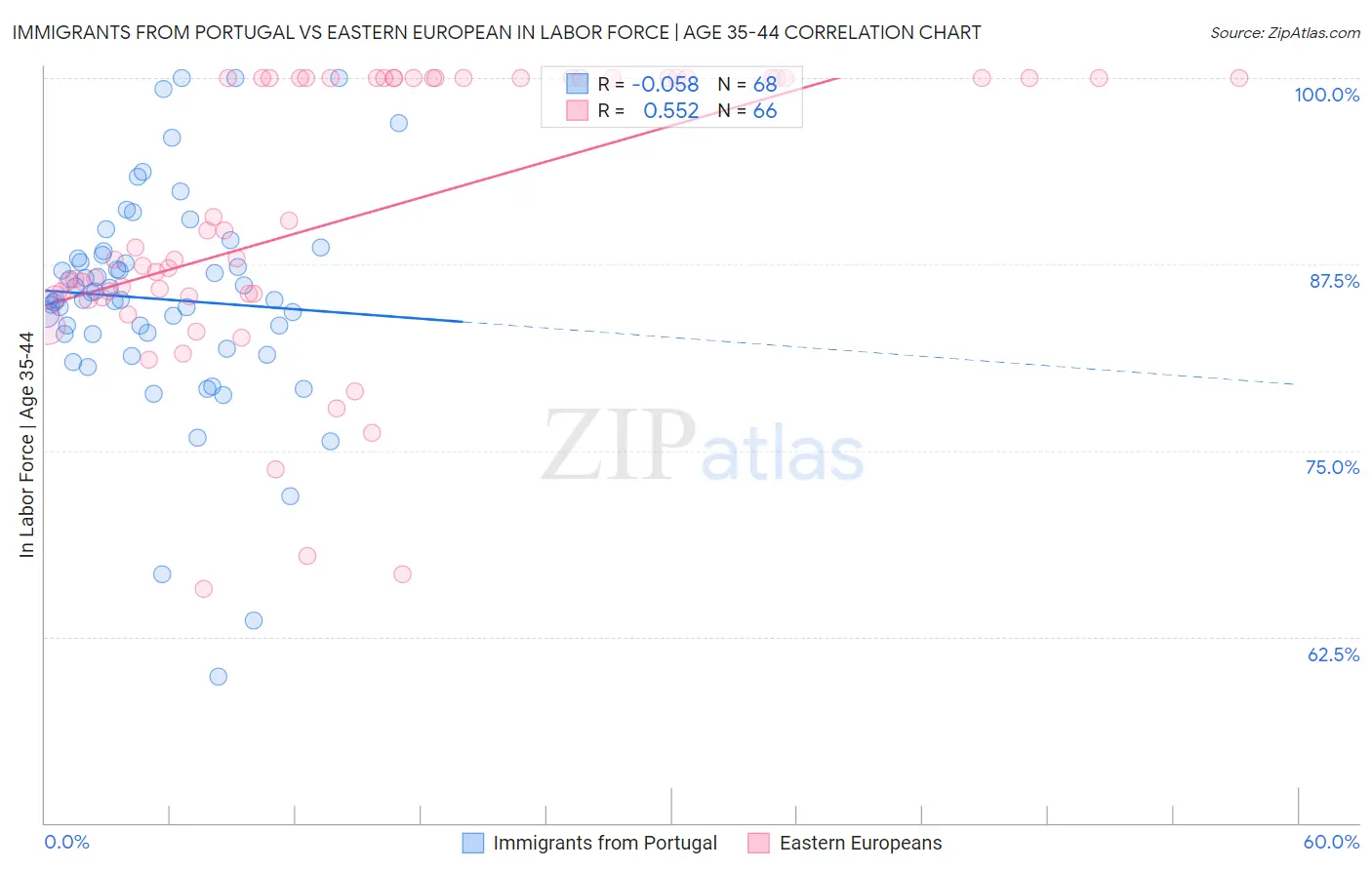 Immigrants from Portugal vs Eastern European In Labor Force | Age 35-44