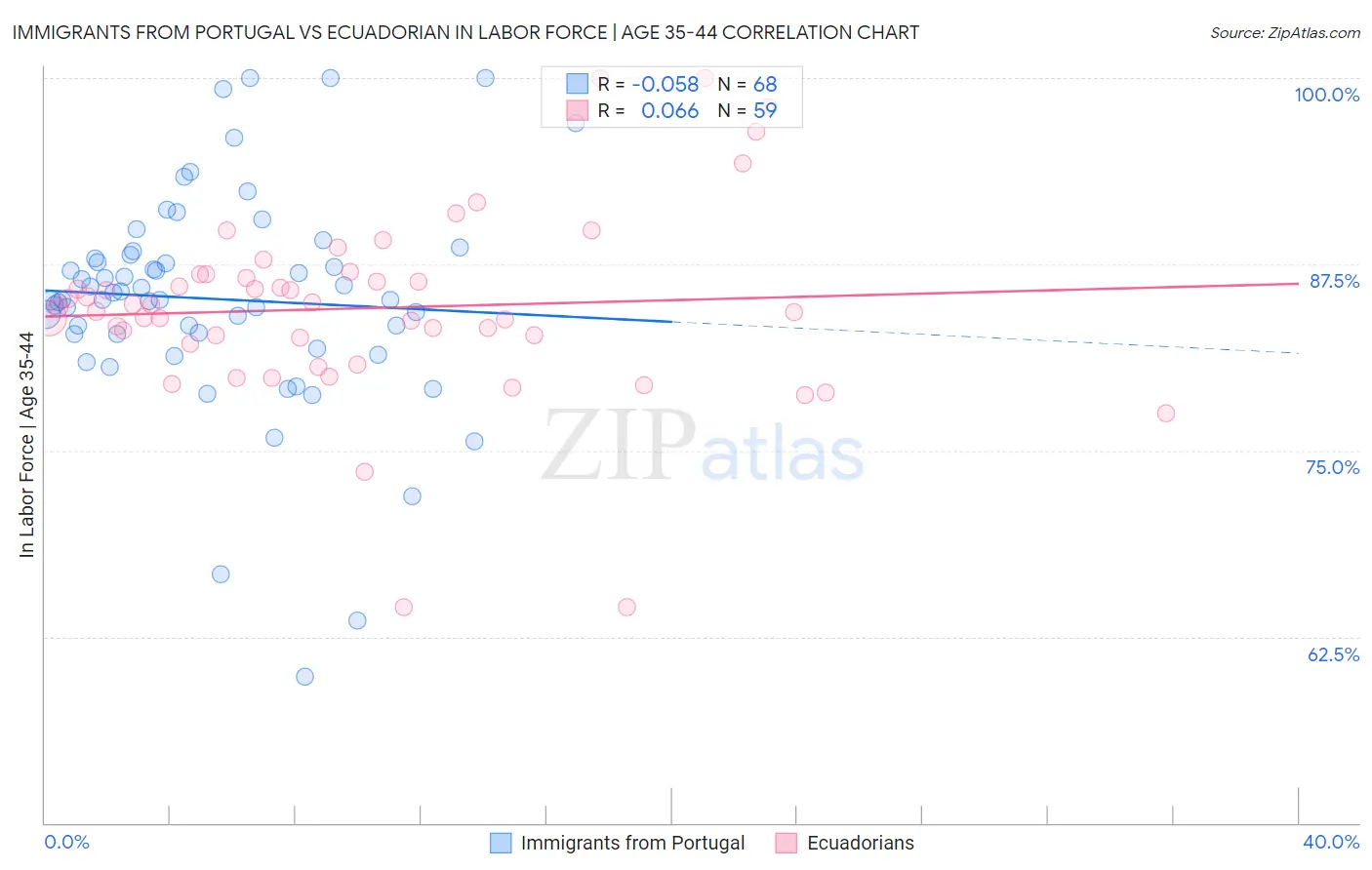 Immigrants from Portugal vs Ecuadorian In Labor Force | Age 35-44