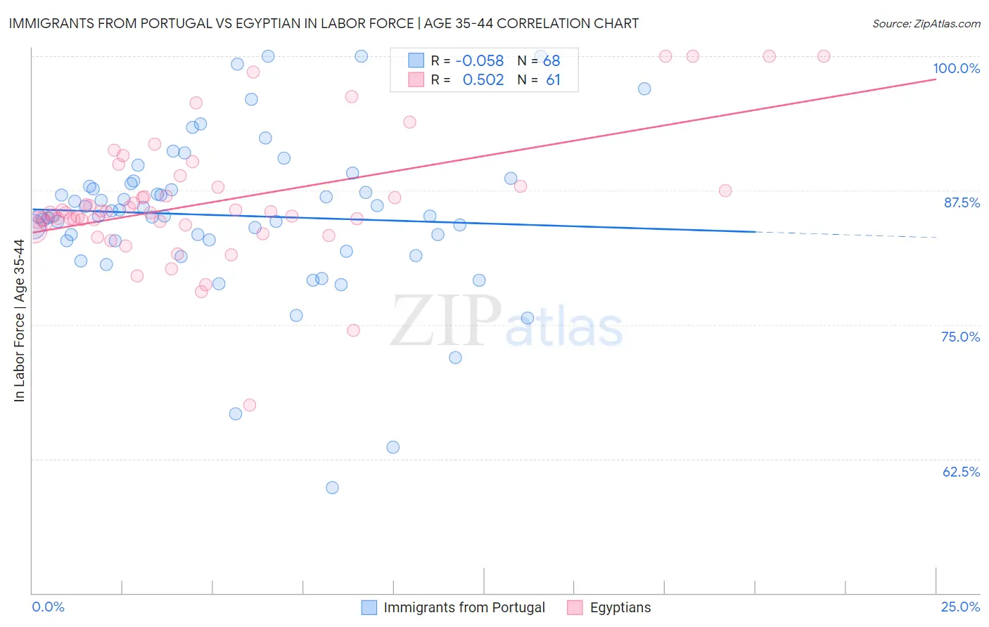 Immigrants from Portugal vs Egyptian In Labor Force | Age 35-44