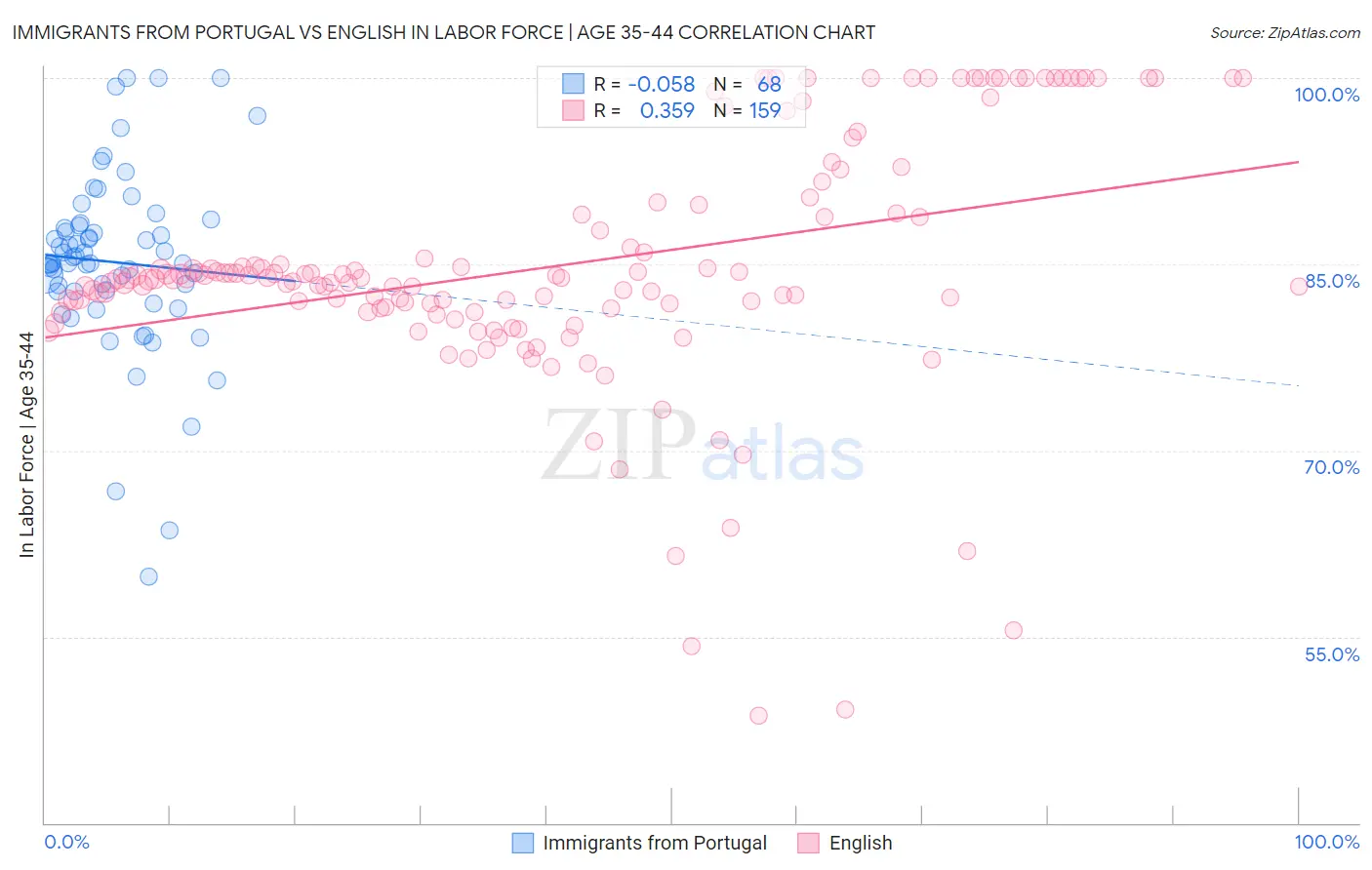 Immigrants from Portugal vs English In Labor Force | Age 35-44