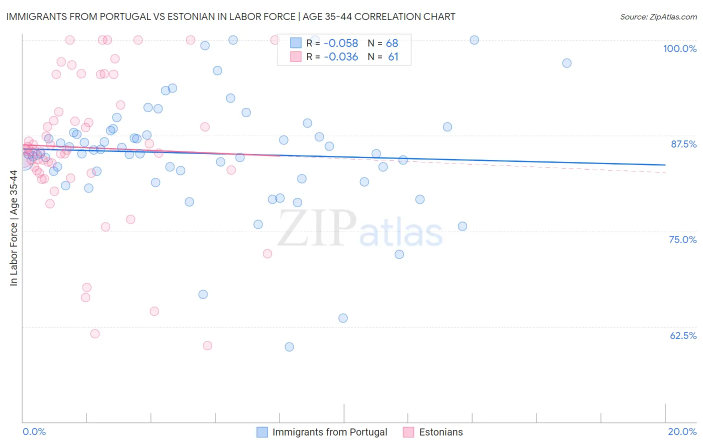 Immigrants from Portugal vs Estonian In Labor Force | Age 35-44