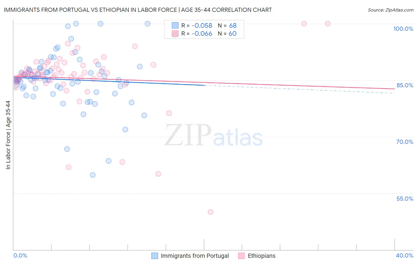 Immigrants from Portugal vs Ethiopian In Labor Force | Age 35-44