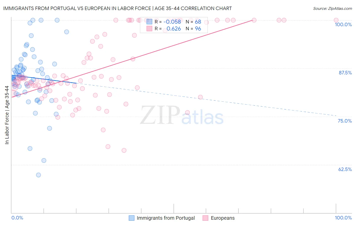 Immigrants from Portugal vs European In Labor Force | Age 35-44