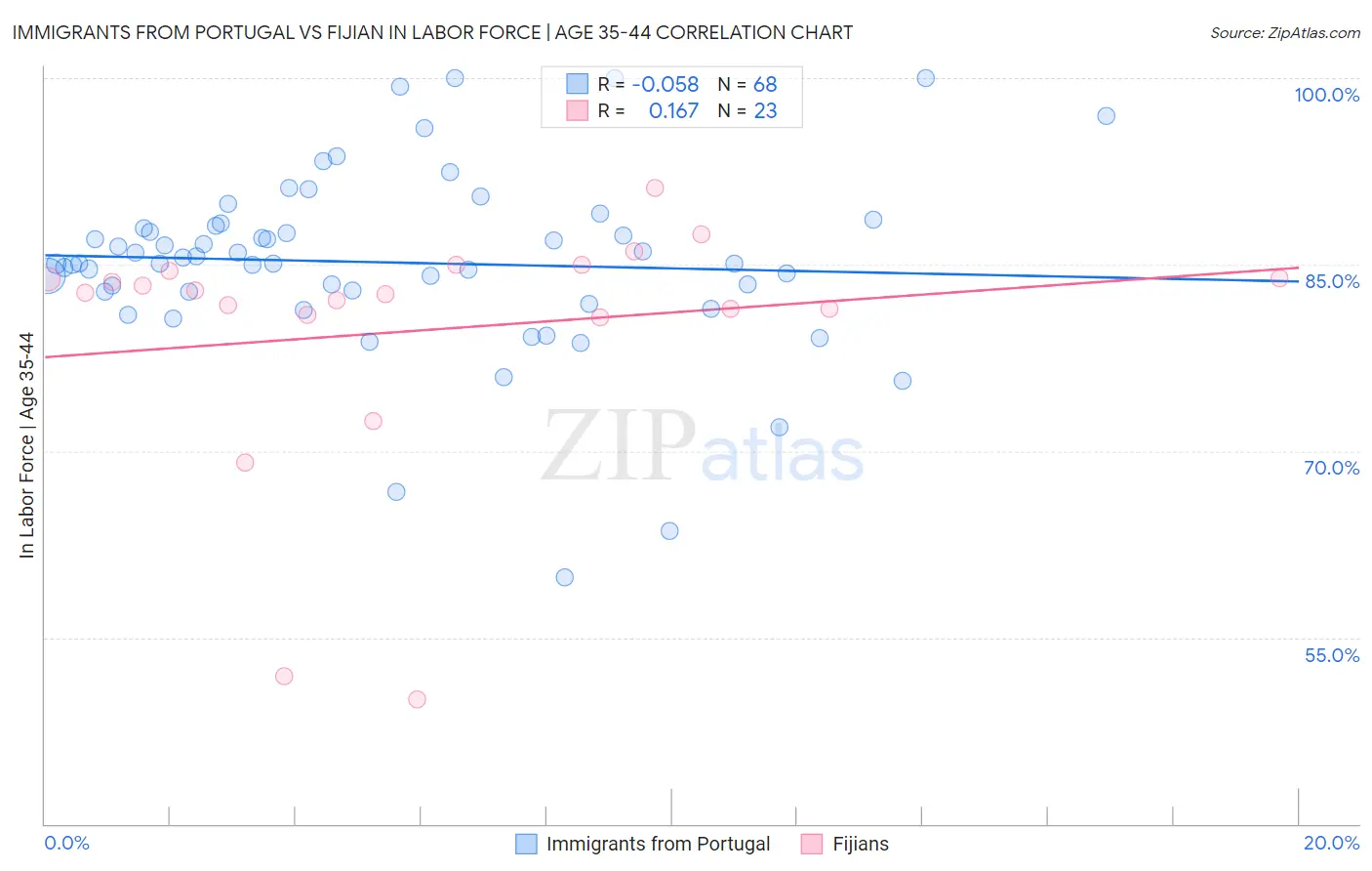 Immigrants from Portugal vs Fijian In Labor Force | Age 35-44