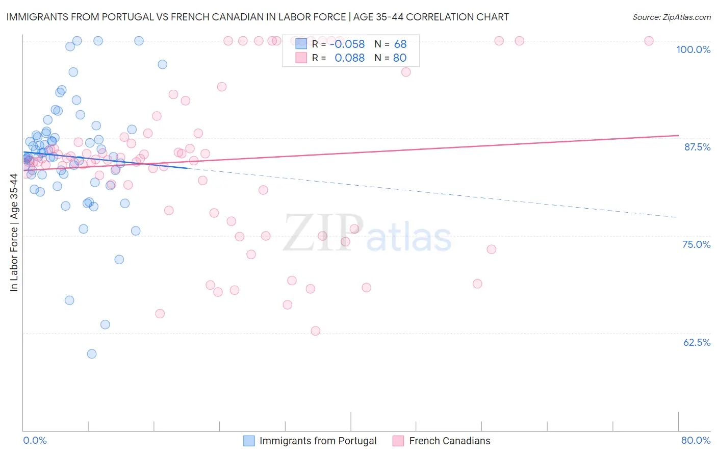 Immigrants from Portugal vs French Canadian In Labor Force | Age 35-44