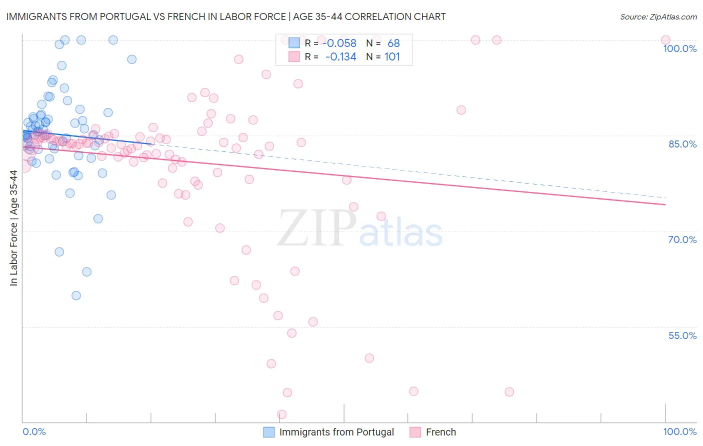 Immigrants from Portugal vs French In Labor Force | Age 35-44