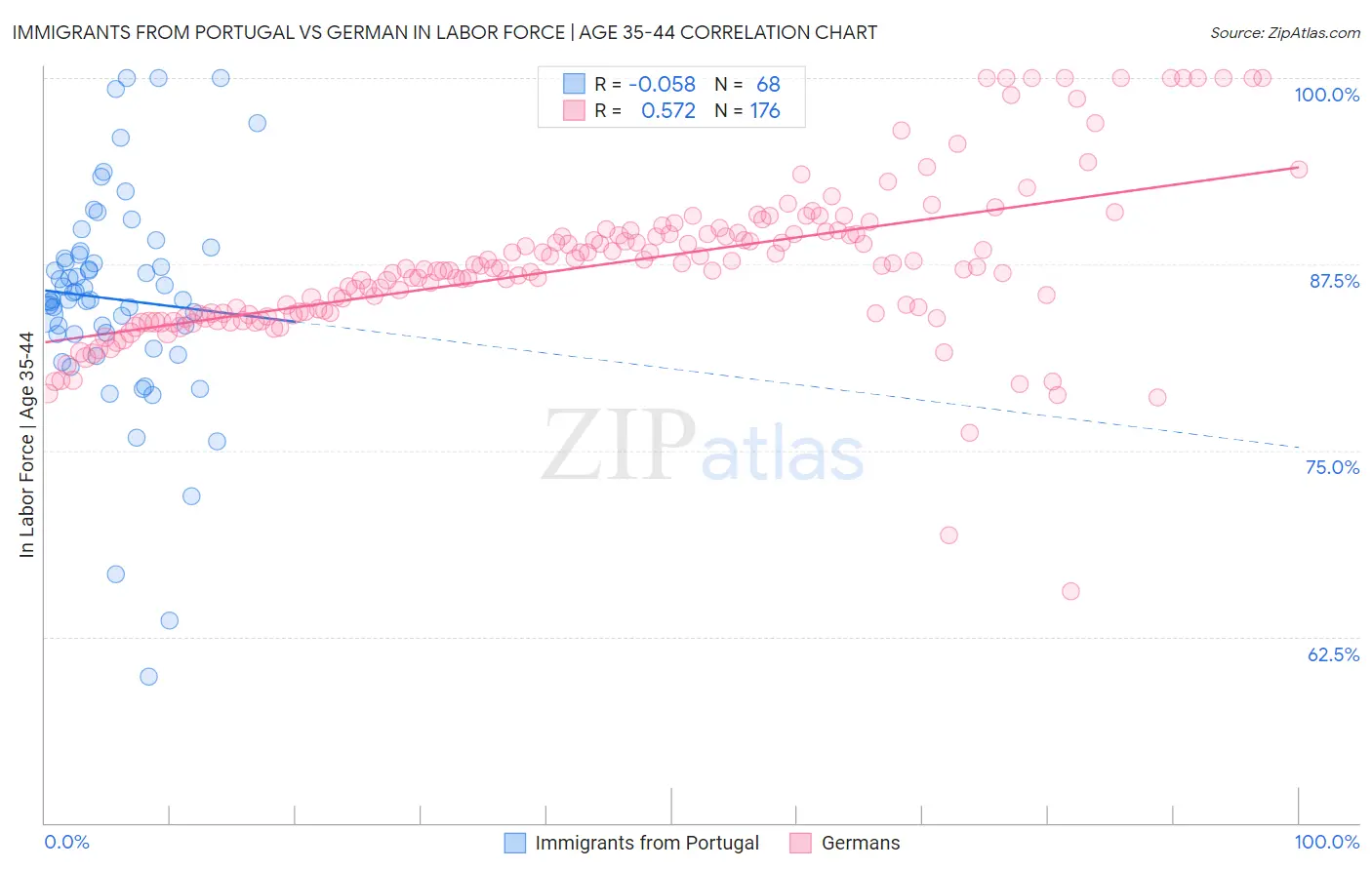 Immigrants from Portugal vs German In Labor Force | Age 35-44