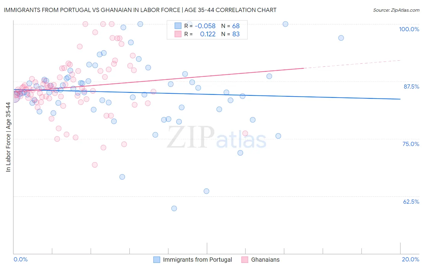 Immigrants from Portugal vs Ghanaian In Labor Force | Age 35-44