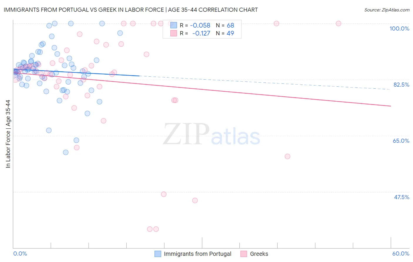 Immigrants from Portugal vs Greek In Labor Force | Age 35-44
