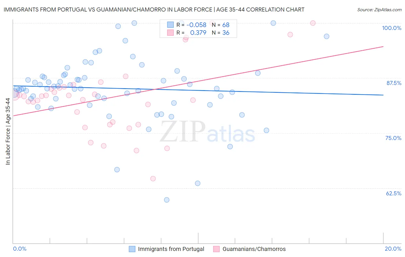 Immigrants from Portugal vs Guamanian/Chamorro In Labor Force | Age 35-44