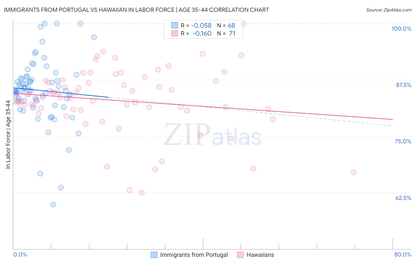 Immigrants from Portugal vs Hawaiian In Labor Force | Age 35-44