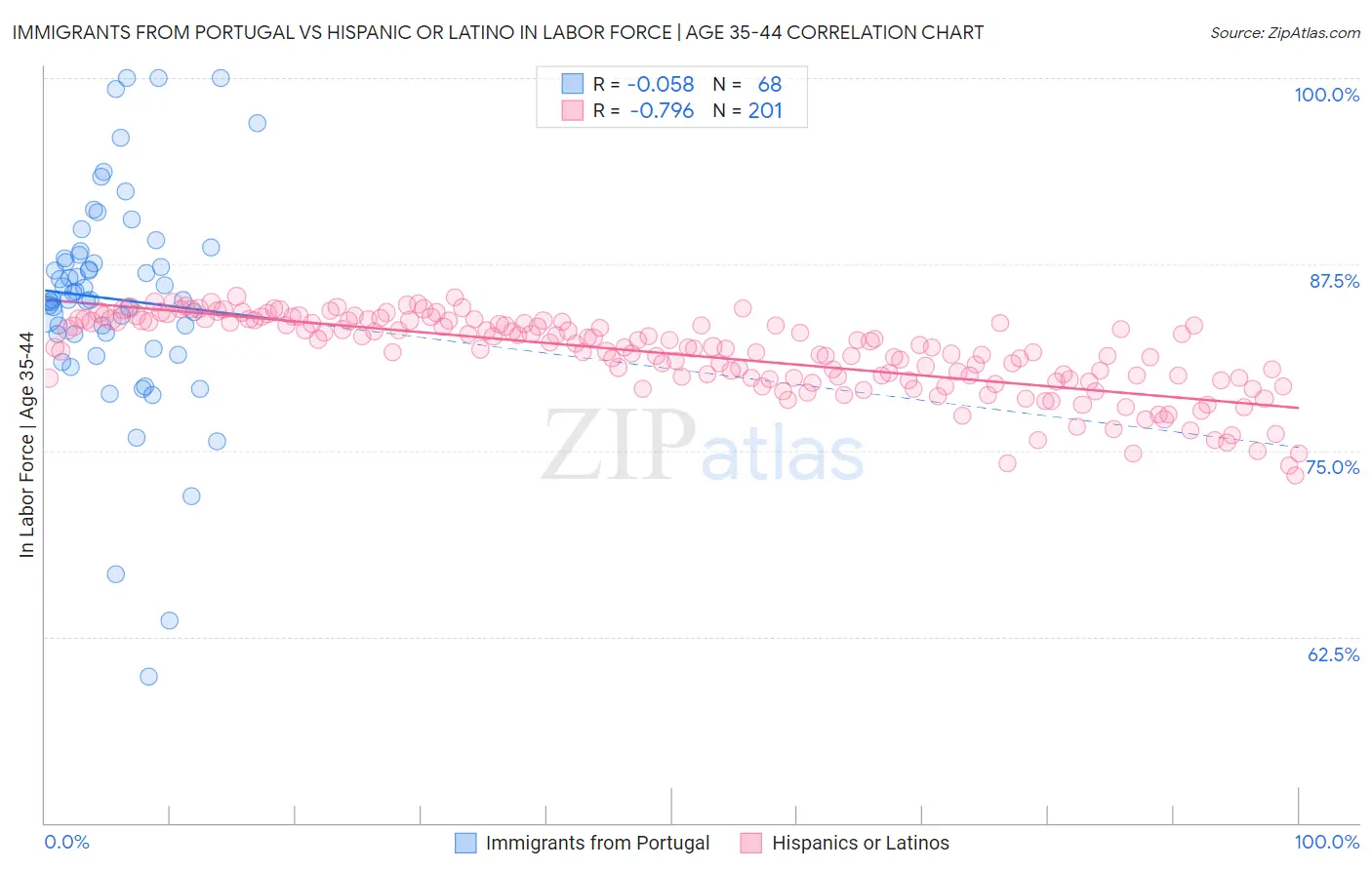 Immigrants from Portugal vs Hispanic or Latino In Labor Force | Age 35-44