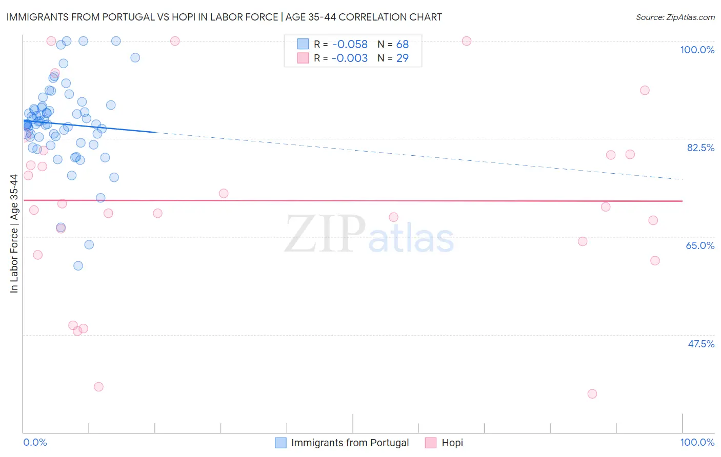 Immigrants from Portugal vs Hopi In Labor Force | Age 35-44