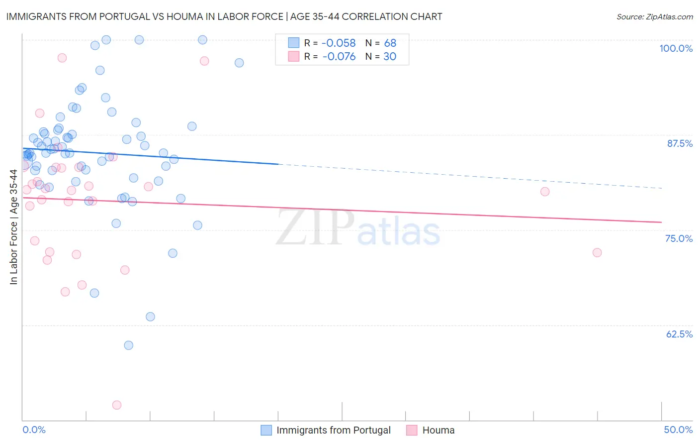 Immigrants from Portugal vs Houma In Labor Force | Age 35-44