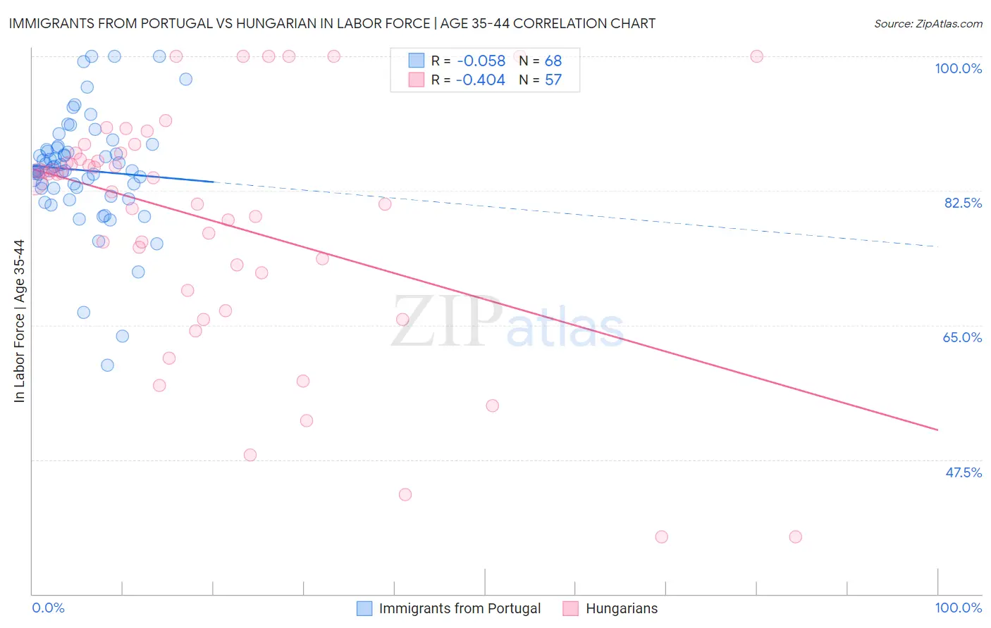 Immigrants from Portugal vs Hungarian In Labor Force | Age 35-44