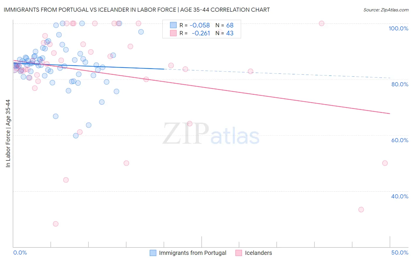 Immigrants from Portugal vs Icelander In Labor Force | Age 35-44