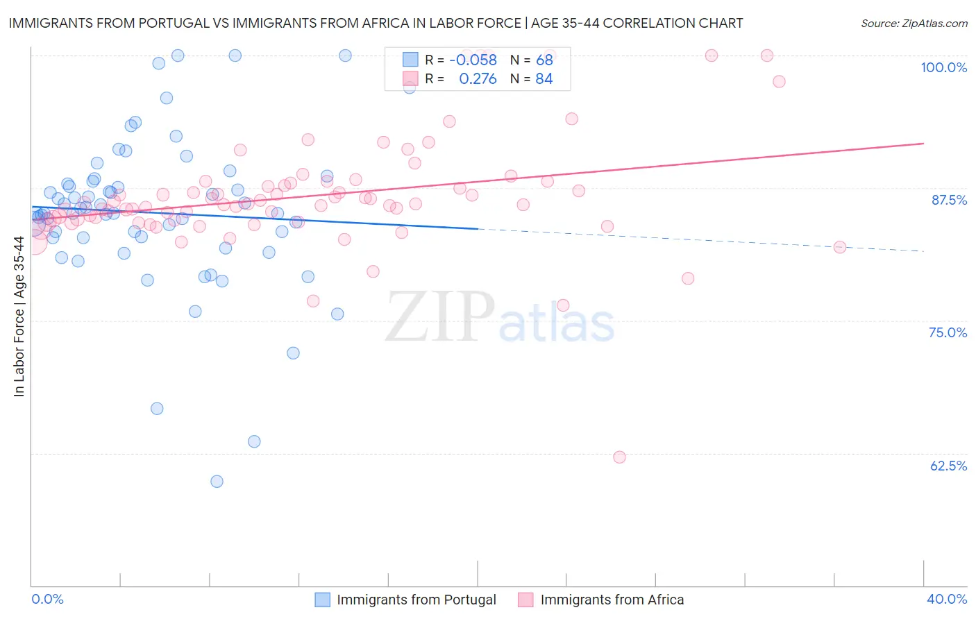 Immigrants from Portugal vs Immigrants from Africa In Labor Force | Age 35-44
