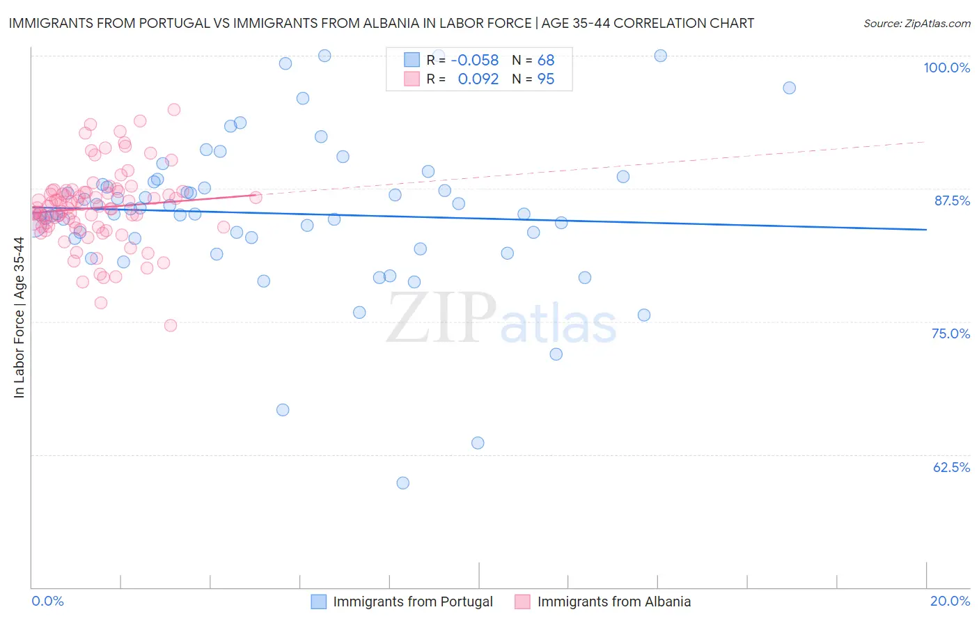 Immigrants from Portugal vs Immigrants from Albania In Labor Force | Age 35-44