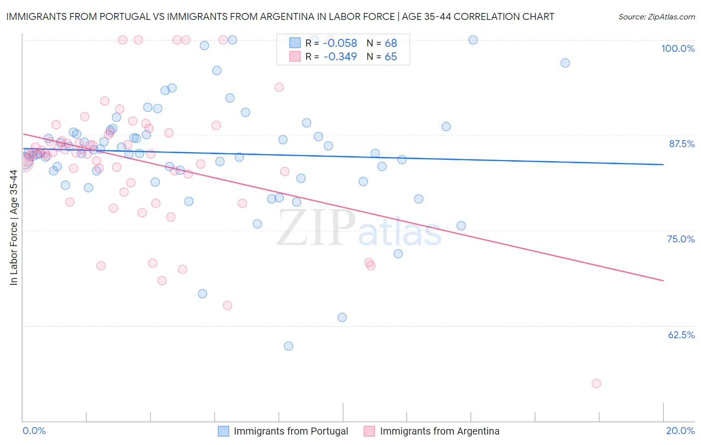 Immigrants from Portugal vs Immigrants from Argentina In Labor Force | Age 35-44