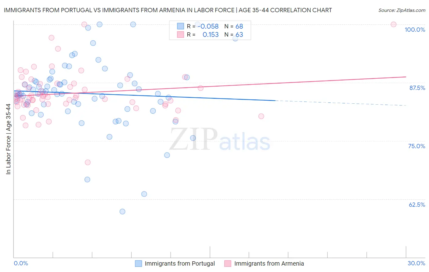 Immigrants from Portugal vs Immigrants from Armenia In Labor Force | Age 35-44