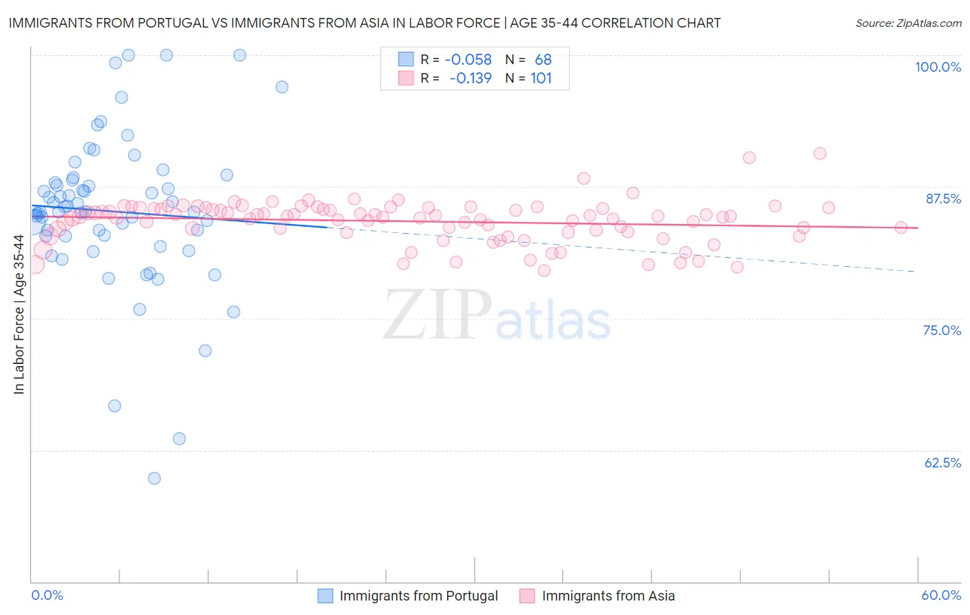 Immigrants from Portugal vs Immigrants from Asia In Labor Force | Age 35-44