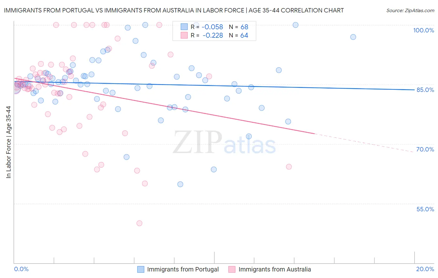Immigrants from Portugal vs Immigrants from Australia In Labor Force | Age 35-44