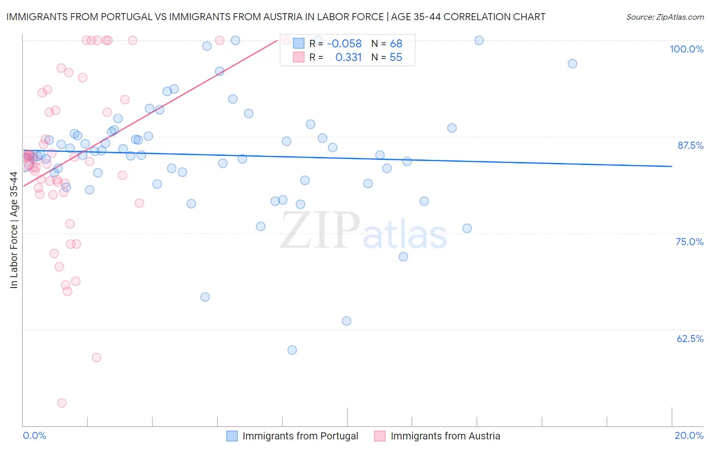 Immigrants from Portugal vs Immigrants from Austria In Labor Force | Age 35-44