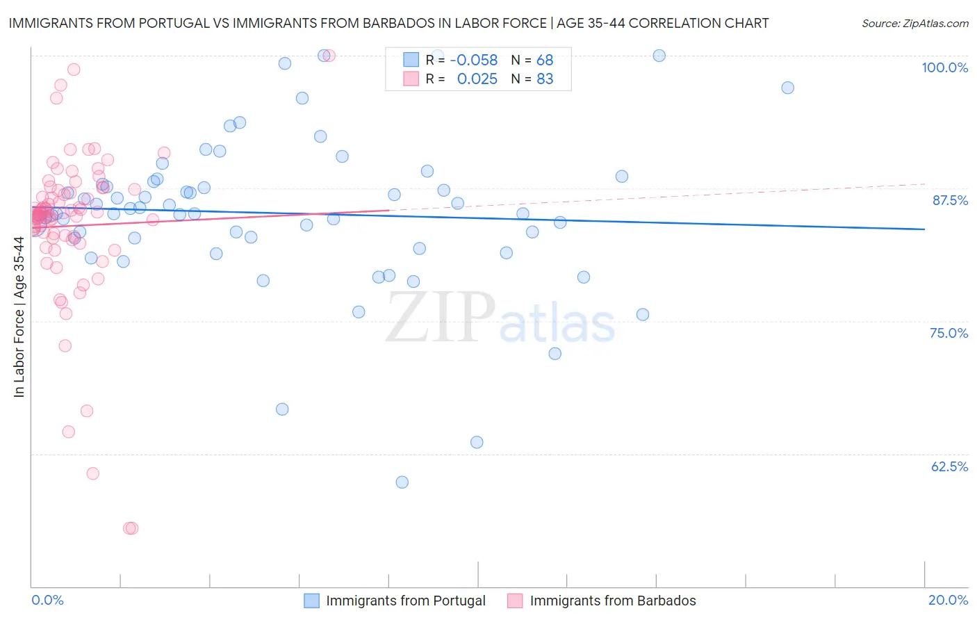 Immigrants from Portugal vs Immigrants from Barbados In Labor Force | Age 35-44