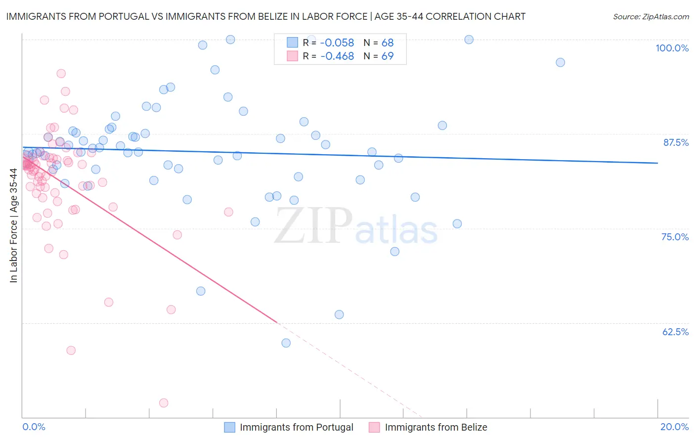 Immigrants from Portugal vs Immigrants from Belize In Labor Force | Age 35-44