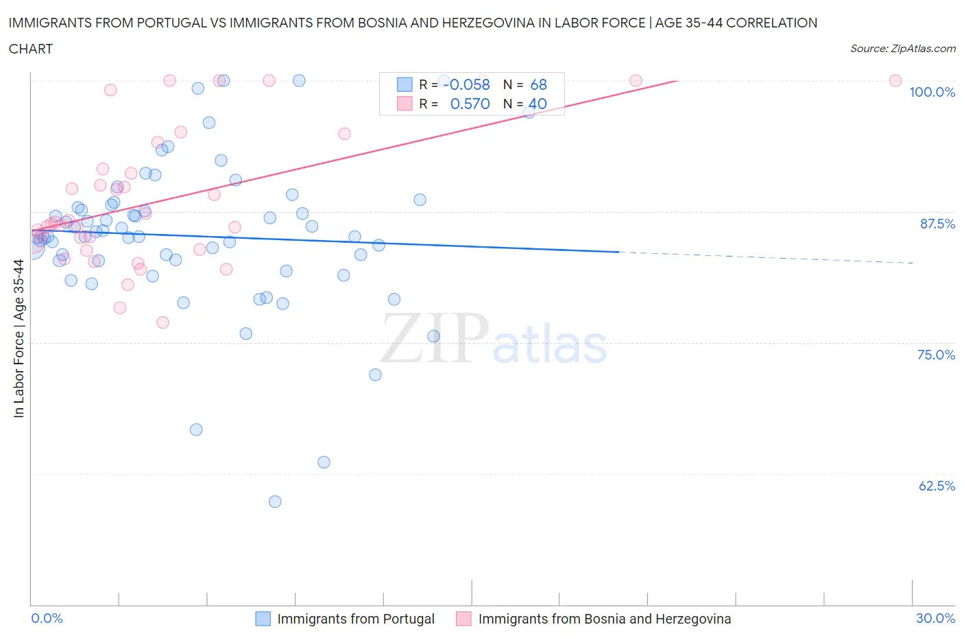 Immigrants from Portugal vs Immigrants from Bosnia and Herzegovina In Labor Force | Age 35-44