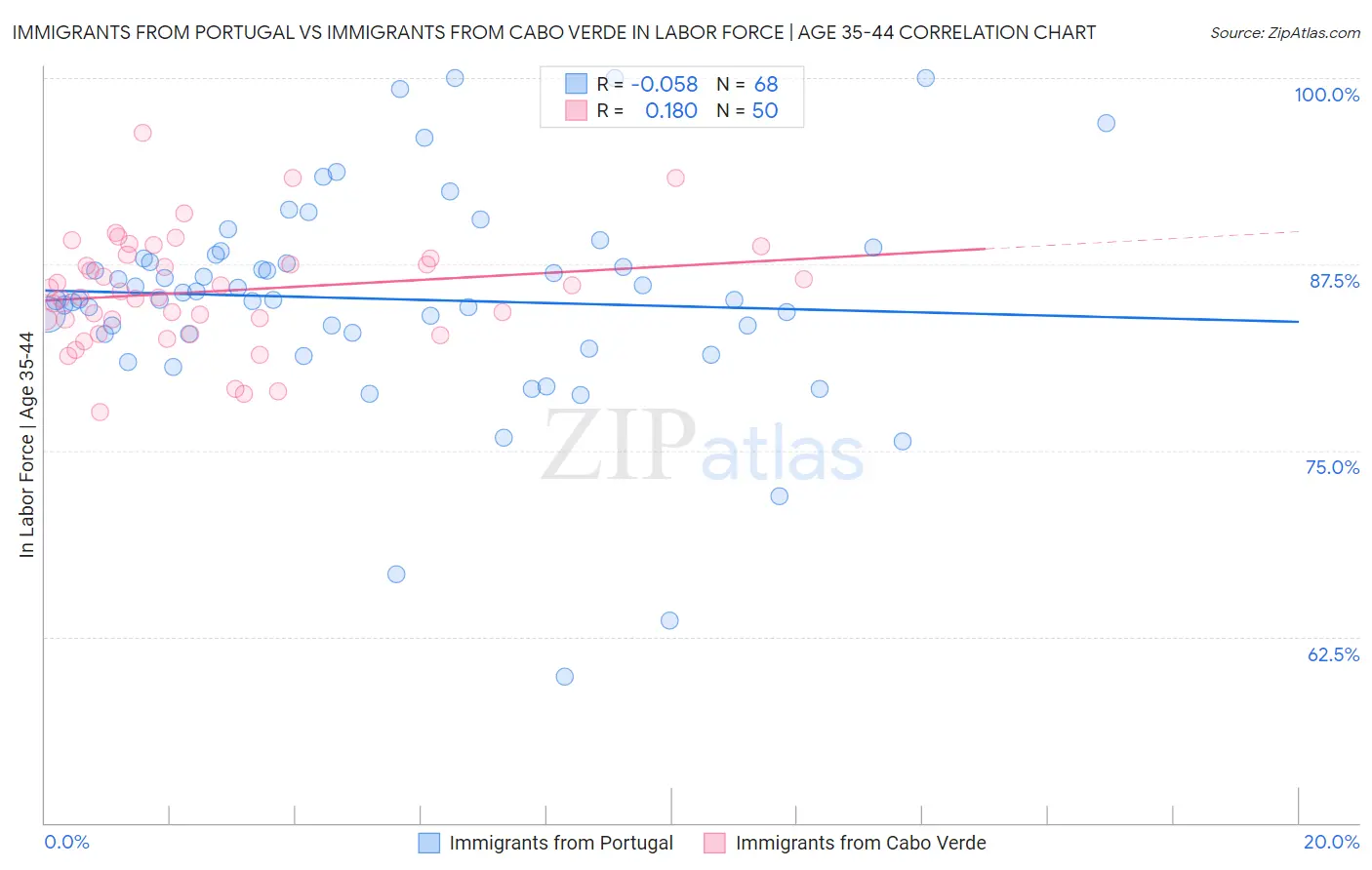 Immigrants from Portugal vs Immigrants from Cabo Verde In Labor Force | Age 35-44