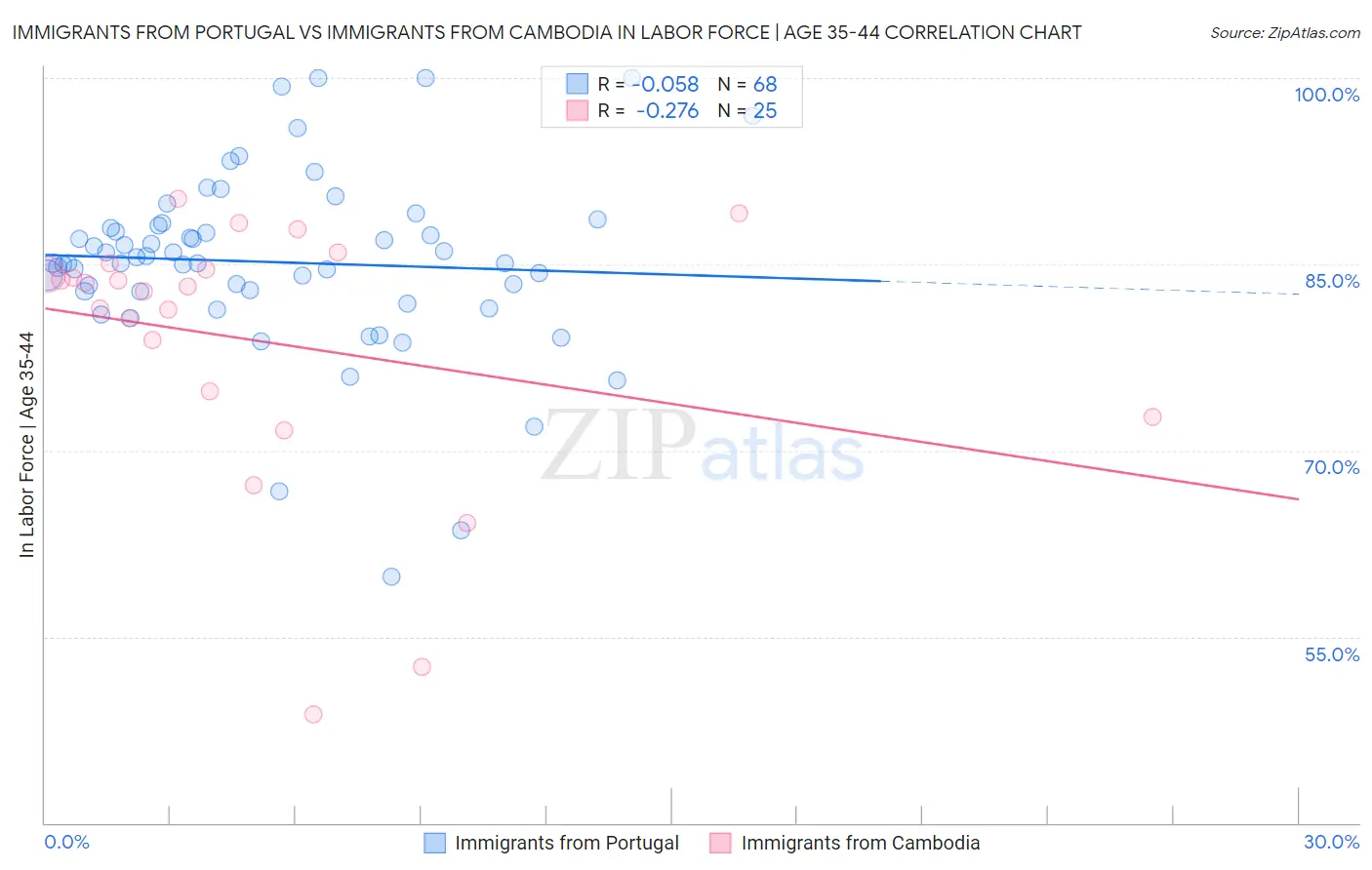 Immigrants from Portugal vs Immigrants from Cambodia In Labor Force | Age 35-44