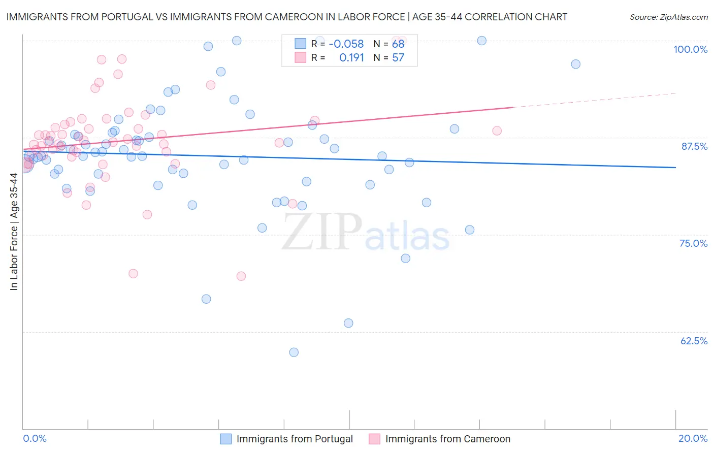 Immigrants from Portugal vs Immigrants from Cameroon In Labor Force | Age 35-44