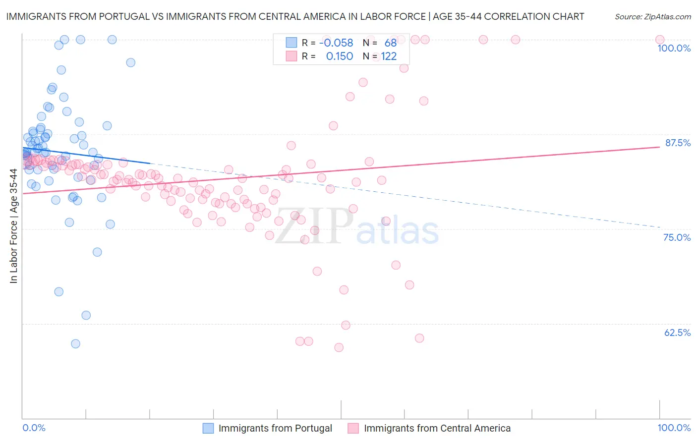Immigrants from Portugal vs Immigrants from Central America In Labor Force | Age 35-44